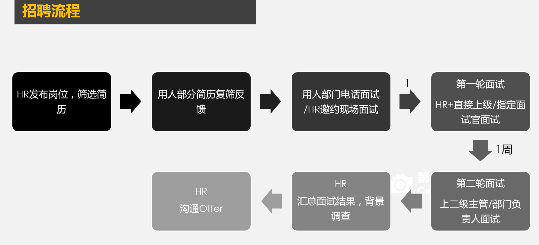招聘流程